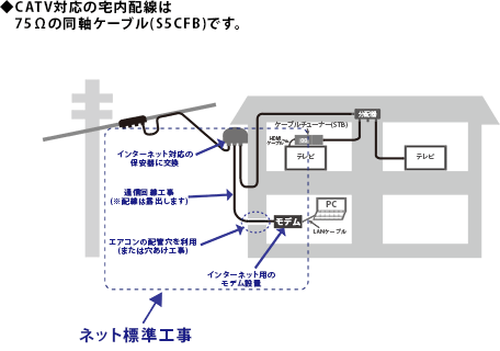同軸ケーブルエリア 単独配線工事