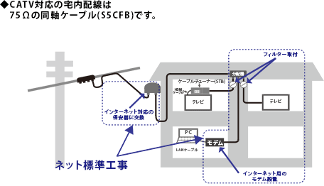 同軸ケーブルエリア 棟内配線工事