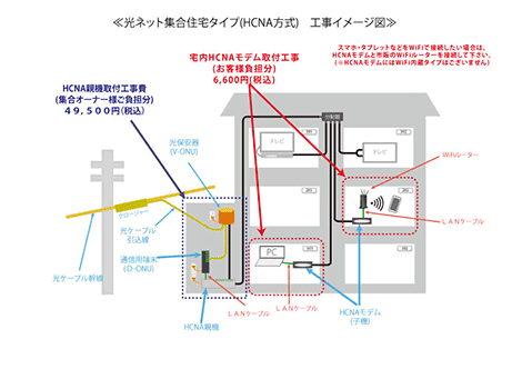 光ネット集合住宅タイプ（HCNA方式） 工事イメージ図