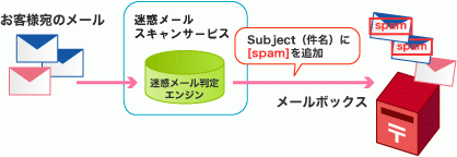 迷惑メールスキャン