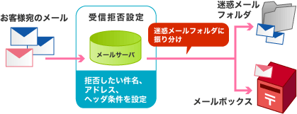 受信拒否設定