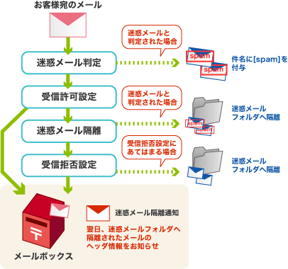 迷惑メール対策のイメージ図