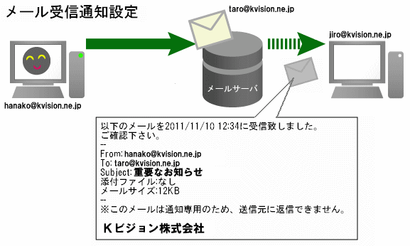 メール受信通知設定