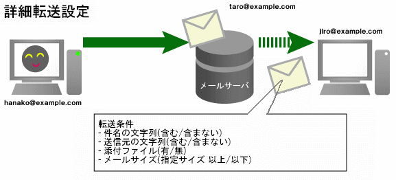 詳細転送設定