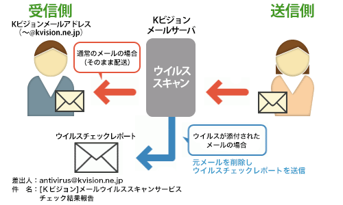 メール受信時